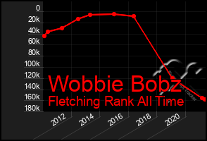 Total Graph of Wobbie Bobz