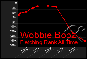 Total Graph of Wobbie Bobz