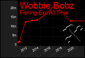 Total Graph of Wobbie Bobz