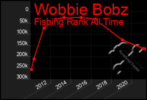 Total Graph of Wobbie Bobz