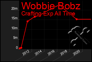 Total Graph of Wobbie Bobz