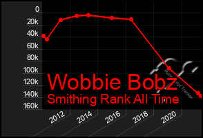 Total Graph of Wobbie Bobz