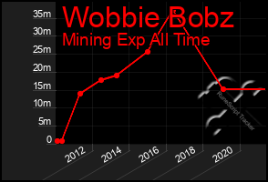 Total Graph of Wobbie Bobz