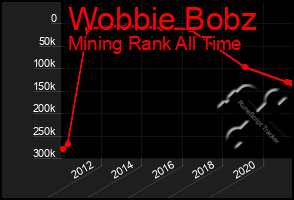 Total Graph of Wobbie Bobz