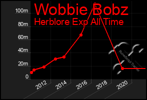 Total Graph of Wobbie Bobz