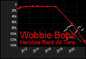 Total Graph of Wobbie Bobz