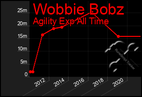 Total Graph of Wobbie Bobz