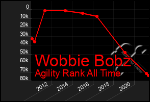 Total Graph of Wobbie Bobz