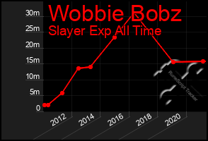 Total Graph of Wobbie Bobz