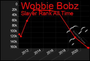 Total Graph of Wobbie Bobz