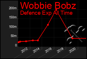 Total Graph of Wobbie Bobz