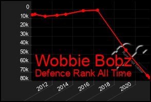 Total Graph of Wobbie Bobz