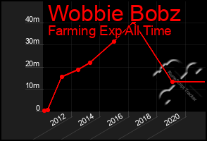 Total Graph of Wobbie Bobz