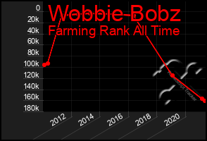 Total Graph of Wobbie Bobz