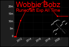 Total Graph of Wobbie Bobz