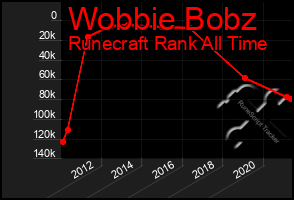 Total Graph of Wobbie Bobz