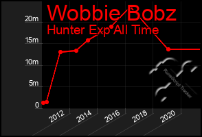 Total Graph of Wobbie Bobz