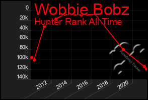 Total Graph of Wobbie Bobz