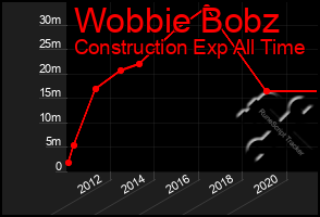 Total Graph of Wobbie Bobz