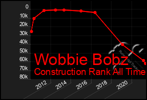 Total Graph of Wobbie Bobz