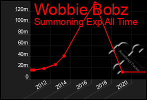 Total Graph of Wobbie Bobz