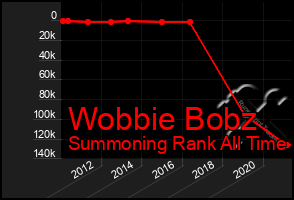 Total Graph of Wobbie Bobz