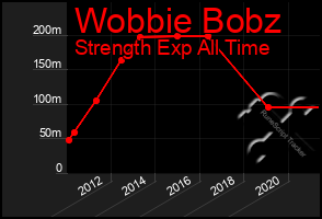 Total Graph of Wobbie Bobz