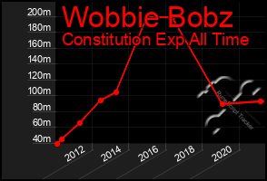 Total Graph of Wobbie Bobz