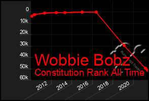 Total Graph of Wobbie Bobz