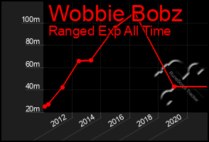 Total Graph of Wobbie Bobz