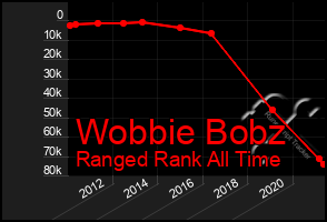 Total Graph of Wobbie Bobz