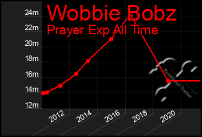 Total Graph of Wobbie Bobz