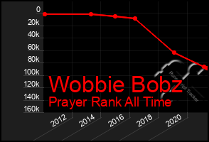 Total Graph of Wobbie Bobz