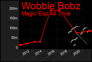 Total Graph of Wobbie Bobz