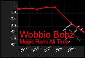 Total Graph of Wobbie Bobz