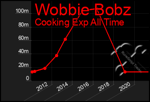 Total Graph of Wobbie Bobz