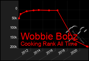 Total Graph of Wobbie Bobz