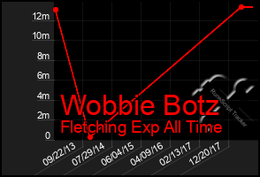 Total Graph of Wobbie Botz