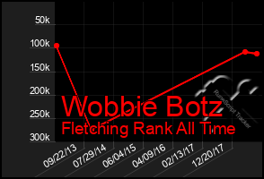 Total Graph of Wobbie Botz