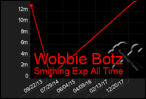 Total Graph of Wobbie Botz