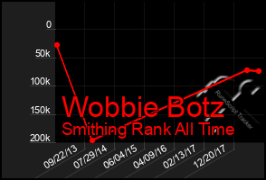 Total Graph of Wobbie Botz