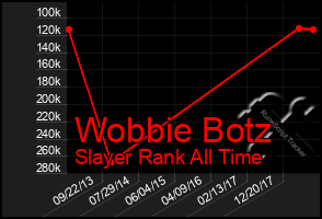 Total Graph of Wobbie Botz
