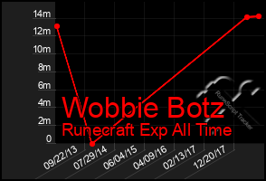 Total Graph of Wobbie Botz