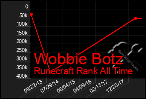 Total Graph of Wobbie Botz
