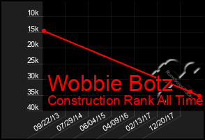 Total Graph of Wobbie Botz
