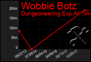 Total Graph of Wobbie Botz