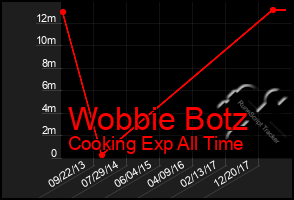 Total Graph of Wobbie Botz