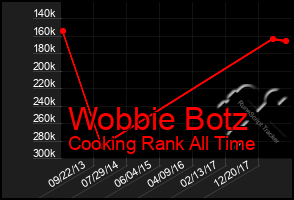Total Graph of Wobbie Botz