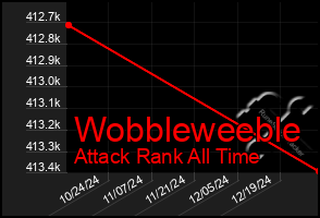 Total Graph of Wobbleweeble