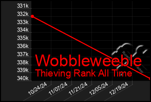 Total Graph of Wobbleweeble